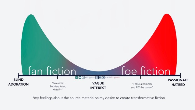 a graphic illustrating the desire to write transformative fiction is greatest when the author either loves (fan fiction) or loathes (foe fiction) the source material 